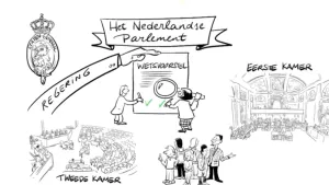 Het Nederlandse parlement