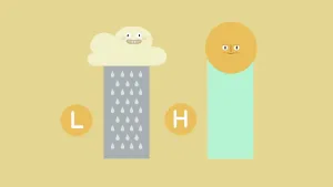 Schematische tekening van wolkje met regen met ernaast de letter L, ernaast zonnetje met blauwe kleur/hemel, ernaast de letter H.