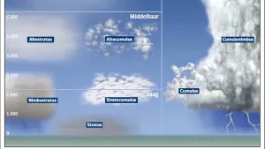Van mist tot cumulonimbus