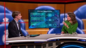 Een foto van twee mensen voor een beeldscherm met een overzicht van de verdeling van de tweede restzetel van de verkiezingen. De zetel gaat naar de partij VVD met het cijfer vier ernaast, daaronder staat de PVV met een drie en onderaan D66 met een één.