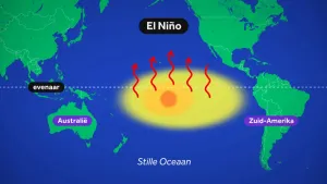 Een animatie van een landkaart rond de evenaar, waarop het natuurverschijnsel El Niño te zien is. Er is een grote geel tot oranje gekleurde plek te zien waar het warme water stilstaat en steeds warmer wordt. De warmte stijgt op in de lucht in rode pijlen.