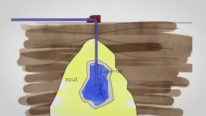 Een tekening van de doorsnede van de grond. Daarin zie je een grote zoutreserve. Daarin is een caverne getekend. Dat is een holle ruimte. Een pijp loopt van bovengronds naar in die caverne. 