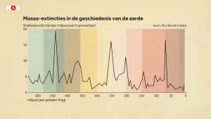 Een grafiek waarin vijf pieken te zien zijn. Op de x-as staat hoeveel miljoen jaar geleden, op de y-as de snelheid van extinctie per miljoen jaar in procenten. Dit geeft weer wanneer de vijf massa-extinctie-golven in de geschiedenis van de aarde waren.