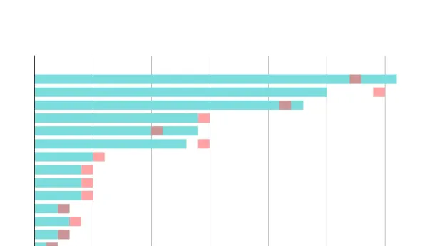 Een illustratie van een peilingsuitslag. Horizontale balken van verschillende lengtes staan onder elkaar, van lang naar kort. Met rode markeringen wordt het verschil met een vorige peiling aangegeven. Er staan geen aanduidingen van partijen bij.